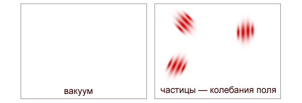В квантовой теории каждый сорт частиц — это колебания некоторого поля. У этого поля есть вакуум — состояние, при котором поле везде равно нулю. (Рис. И. Иванова)