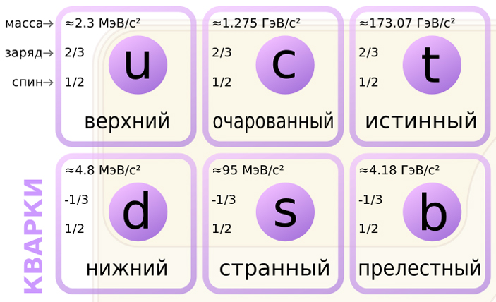 Рис. 2. Массы и заряды кварков в Стандартной модели