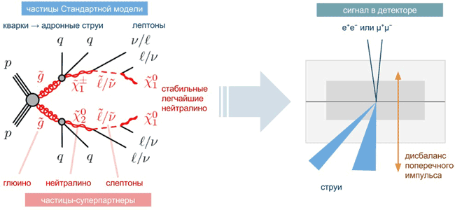 Пример события с участием суперсимметричных частиц, которое могло бы дать искомый отклик в детекторе