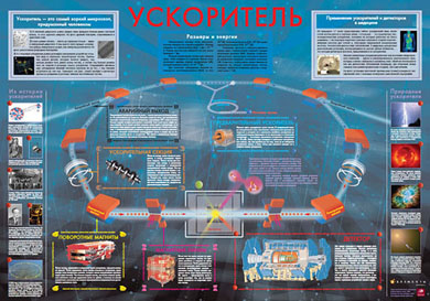 Плакат «Ускоритель»
