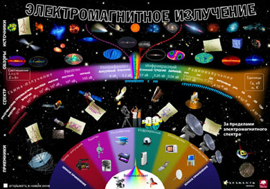 Плакат «Электромагнитное излучение»