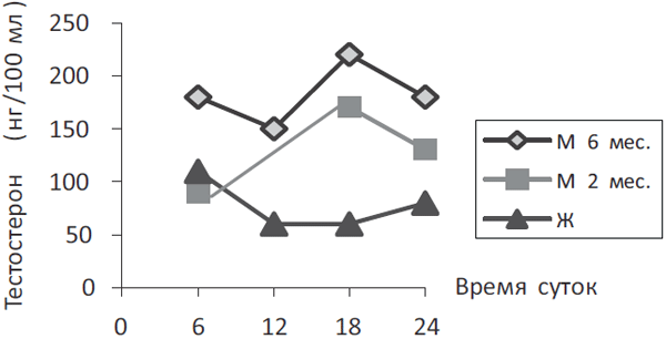 Биология поведения