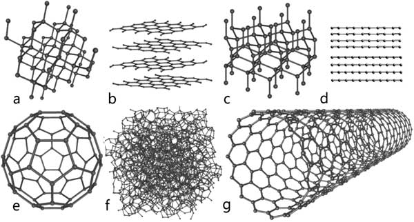 Рис. 1. Кристаллические структуры аллотропных модификаций углерода: a — алмаз, b — графит, c — лонсдейлит (гексагональный алмаз), d — карбин, e — фуллерен C60, f — аморфный углерод, g — одностенная углеродная нанотрубка. Рисунки с сайтов en.wikipedia.org и him.1september.ru