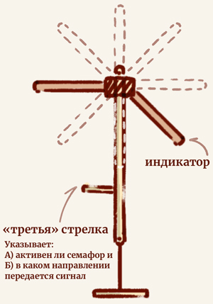 Рис. 4. Устройство семафора Пэсли
