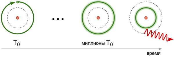 Схематичное изображение процесса излучения фотона возбужденным атомом