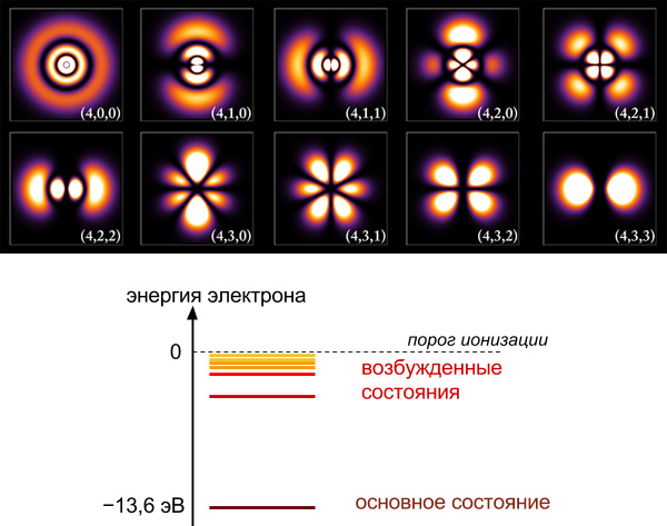 Вверху: электронные облака для некоторых возбужденных состояний атома водорода. Внизу: энергетический спектр атома водорода