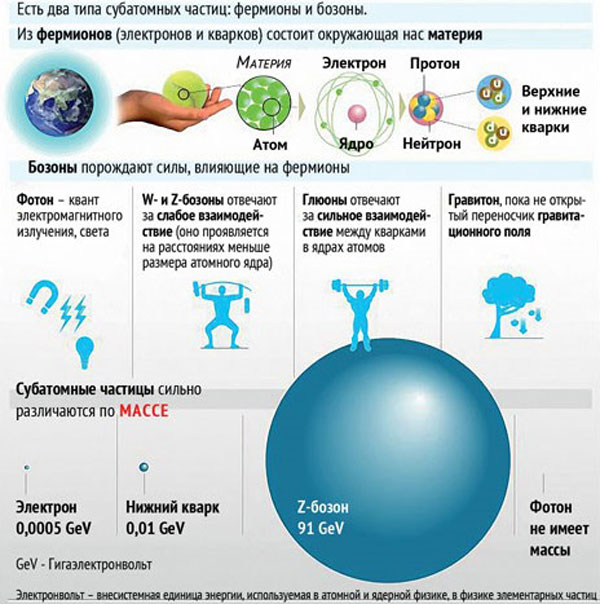 Фундаментальные частицы — элементарные кирпичики устройства нашего мира